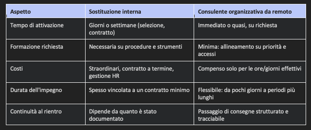 Consulente organizzativa da remoto che gestisce l'amministrazione aziendale durante un periodo di ferie