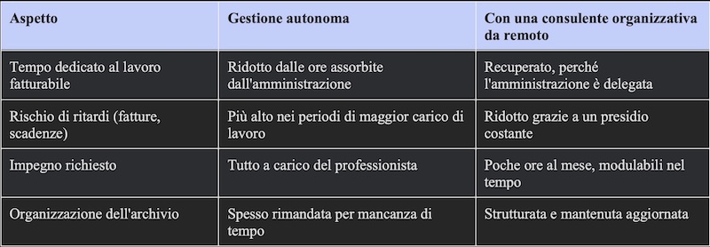 consulente organizzativa da remoto per liberi professionisti