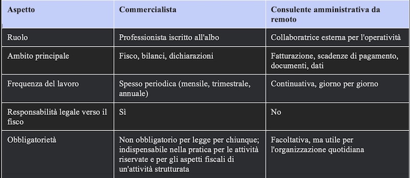 Differenze tra commercialista e consulente amministrativa da remoto: ruolo, ambito, responsabilità EP Consulting