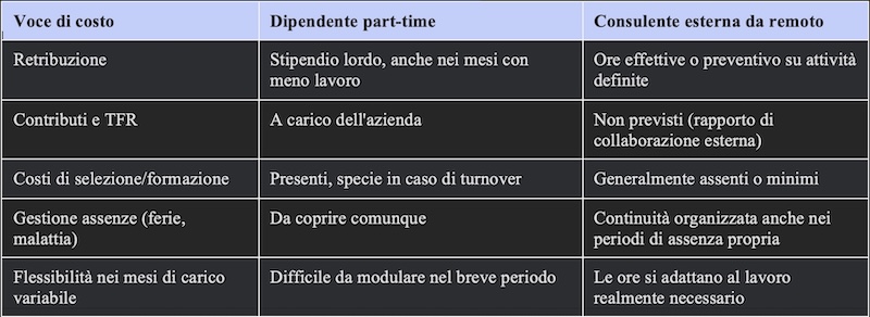 quanto costa una consulente amministrativa da remoto EP Consulting